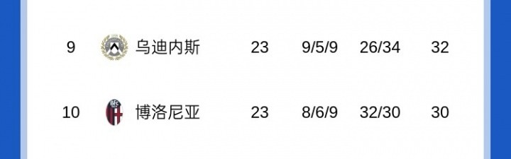 意甲积分榜：米兰第二距榜首国米5分，那不勒斯第3尤文第4罗马第5