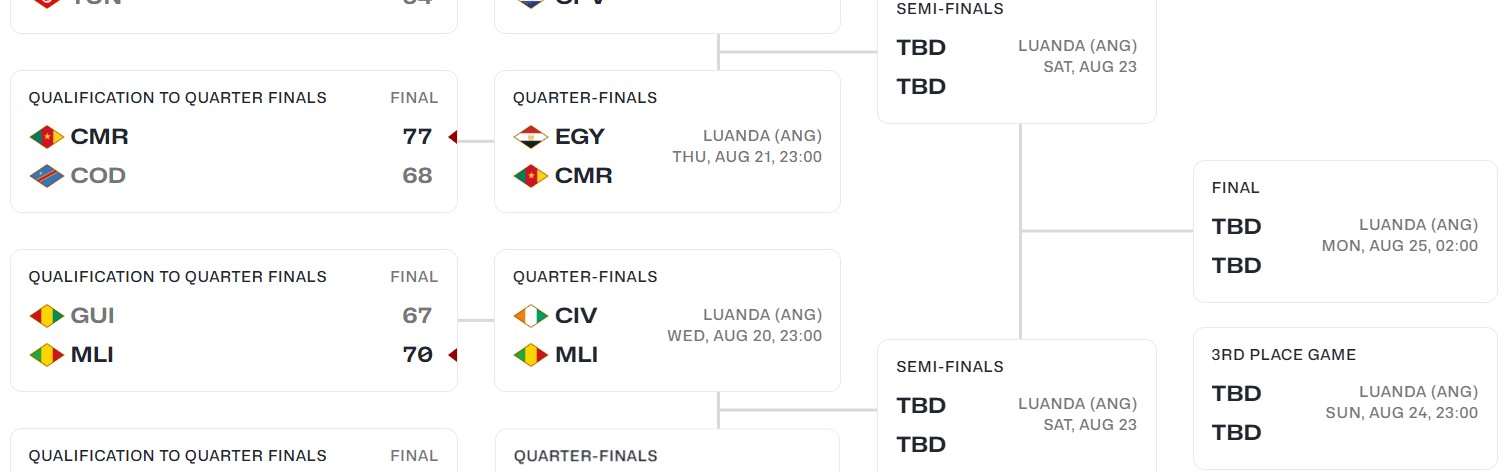 男篮非洲杯八强对阵正式出炉，你看好哪些球队杀入四强？