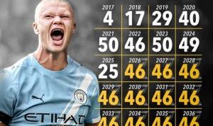 能做到吗？25岁哈兰德需2040年前每年进46球，才能达到生涯1000球